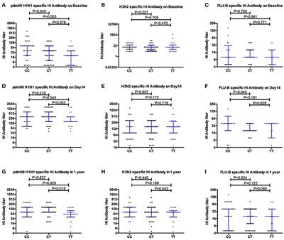 High Level Antibody Response to Pandemic Influenza H1N1/09 Virus Is Associated With Interferon-Induced Transmembrane Protein-3 rs12252-CC in Young Adults